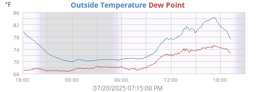 temperatures